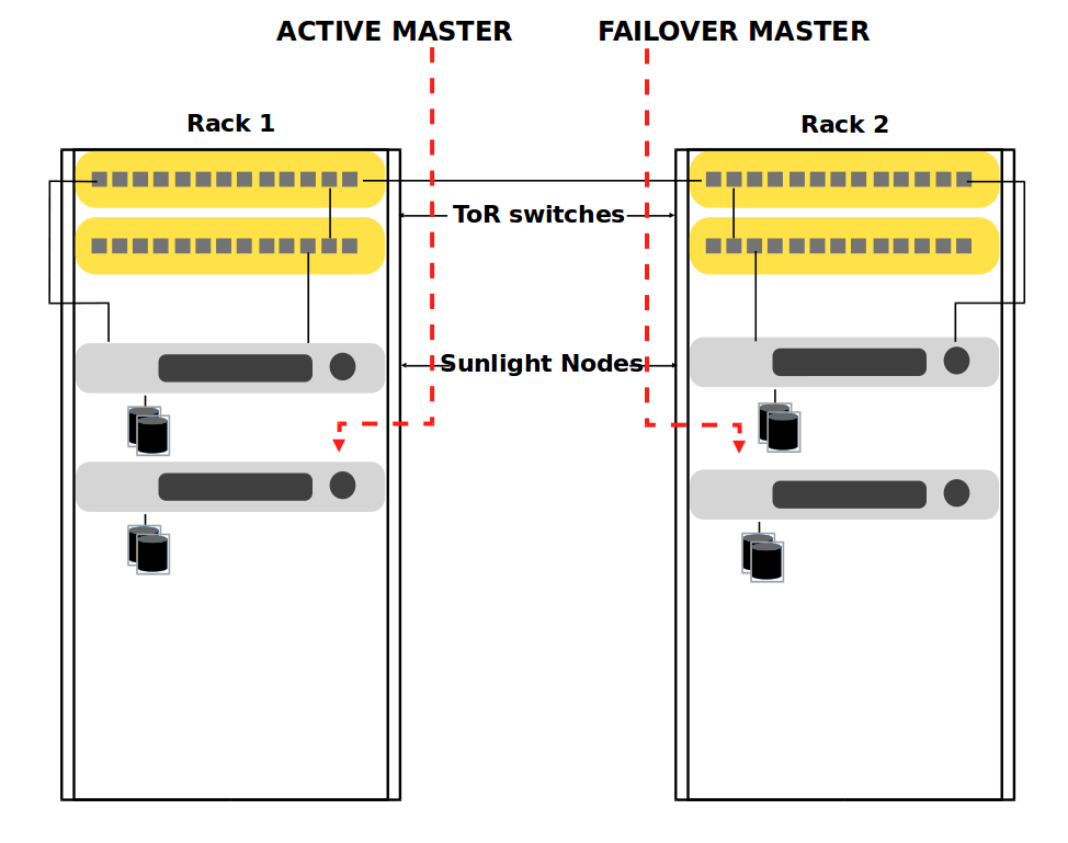 Master-Failover Master