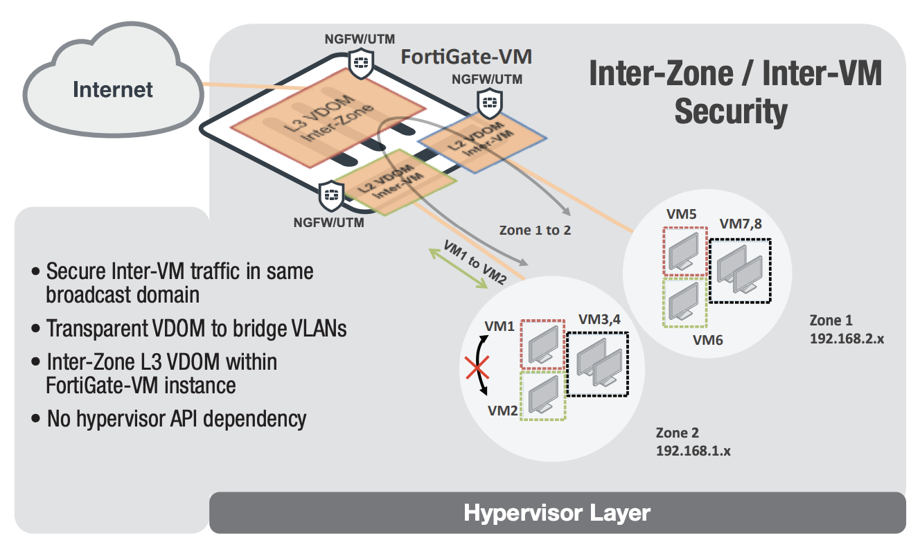 FortiGate scenario